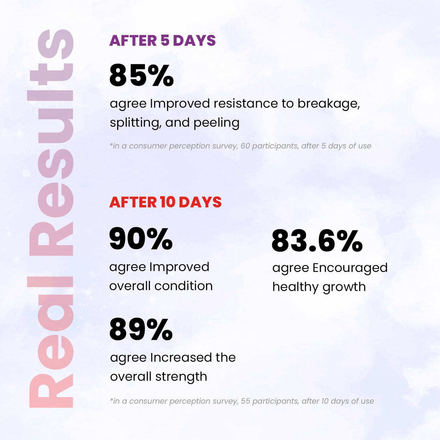 Infographic showcasing survey results for LONDONTOWN's Sheer Strength Nail Blush - Poppy: After 5 days, 85% reported improved resistance. After 10 days, 90% saw improved overall condition, 89% noted increased strength, and 83.6% observed enhanced healthy growth—an ultimate glow booster for your nails' vitality.