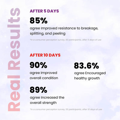 Infographic showcasing survey results for LONDONTOWN's Sheer Strength Nail Blush - Poppy: After 5 days, 85% reported improved resistance. After 10 days, 90% saw improved overall condition, 89% noted increased strength, and 83.6% observed enhanced healthy growth—an ultimate glow booster for your nails' vitality.