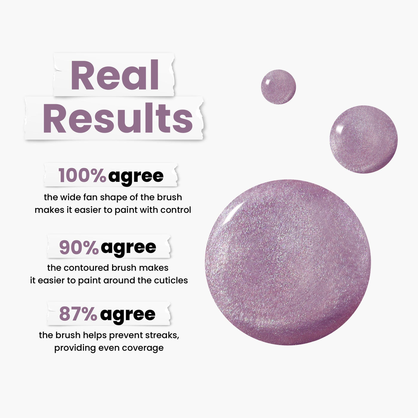 Text reads: "Real Results." It features pink circular swatches and lists three statements showing the benefits of LONDONTOWN's Amethyst On Ice brush for applying the product, with corresponding percentages.