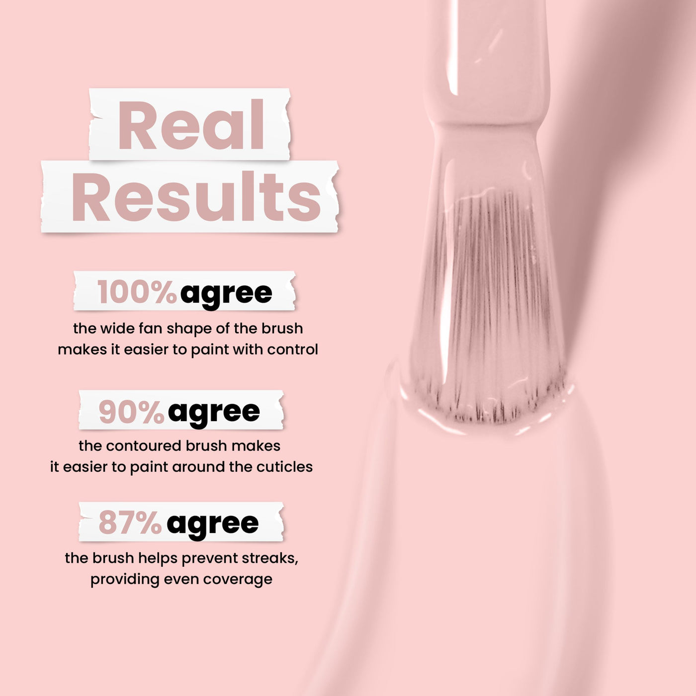 Close-up of LONDONTOWN's vegan nail brush featuring "Real Results" text. Survey highlights improved painting control, cuticle coverage, and streak prevention due to its shape. The Peach Pop shade stands out against the pink backdrop.