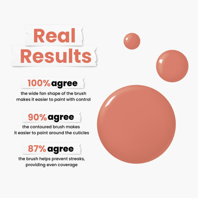 Image showcasing text about the benefits of a nail brush, with red circles displaying Pressed Petals nail polish samples in shades like muted peach and terracotta pink. Headline: "Real Results" with three statements highlighting user agreement percentages. Brand: LONDONTOWN.