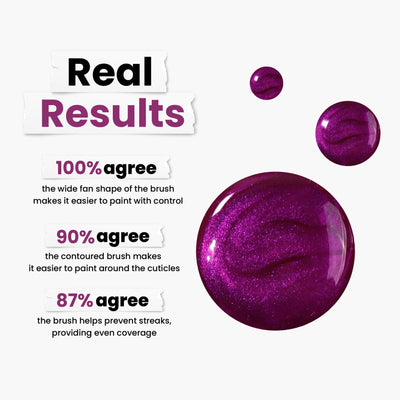 Text reads: "Real Results." Three shimmering purple blobs of LONDONTOWN's "Alexa, Let's Dance!" polish. Stats: 100% find the brush shape aids control; 90% say the contoured brush ensures precise cuticle painting; 87% agree it prevents streaks for even coverage.