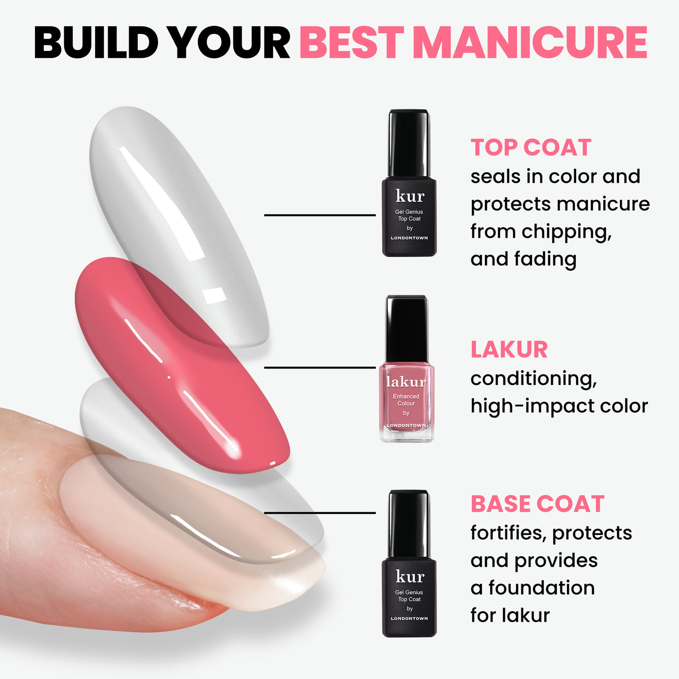 Diagram illustrating a manicure process: protective base coat, flashy lacquer, and LONDONTOWN's Flash Dry Top Coat to seal the finish. Includes images of bottles.