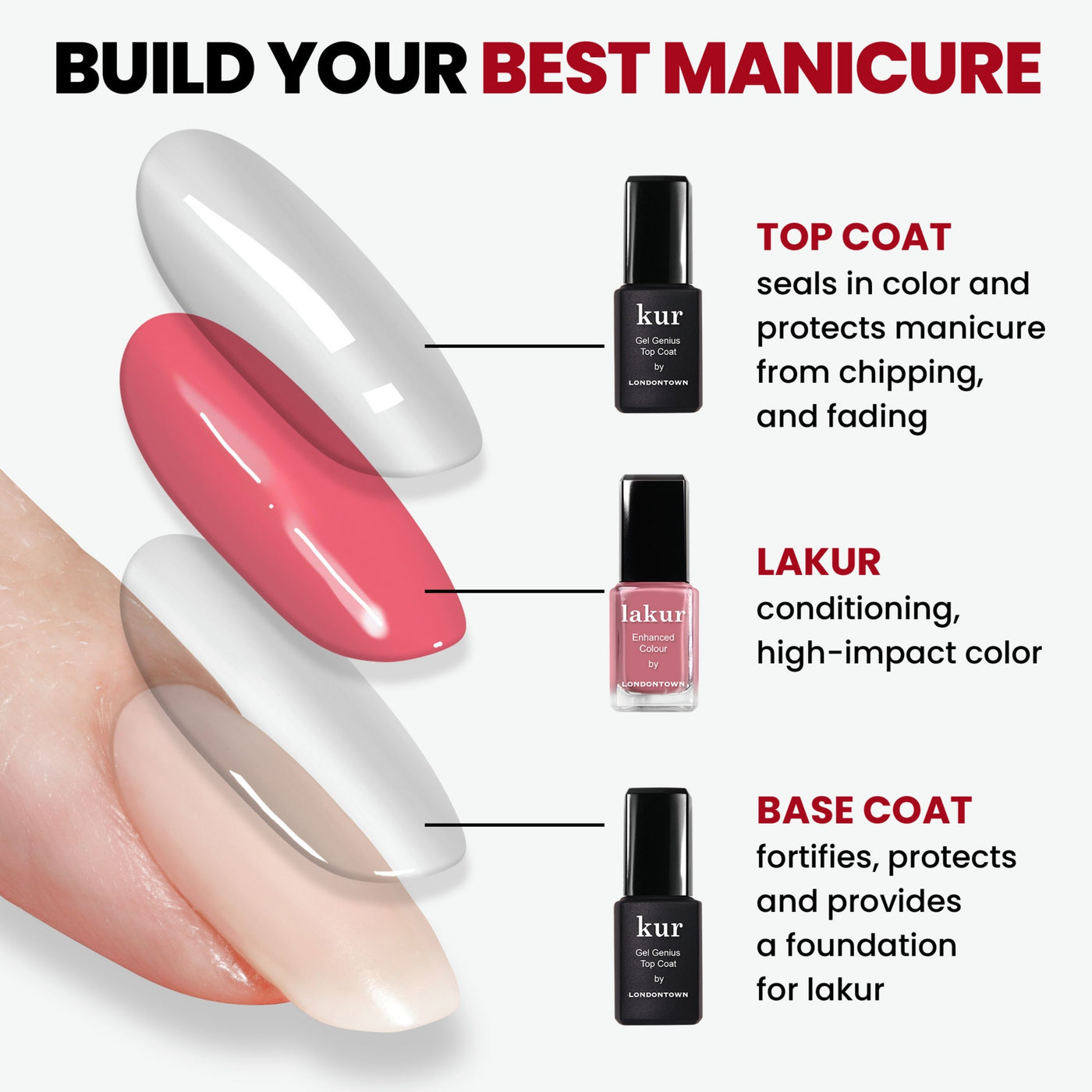 Infographic of a manicure process with LONDONTOWN's Gel Genius Top Coat, popular colored lacquers, and base coat. Features descriptions of their functions and images of nail polish bottles for a gel-like manicure.