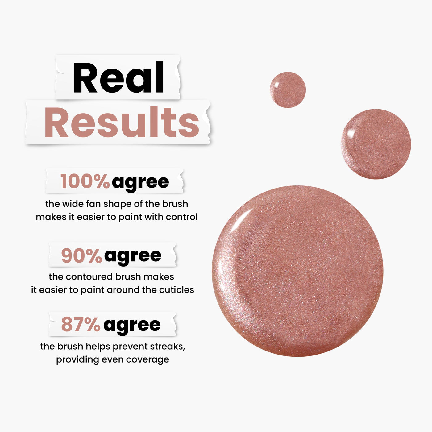 Text reads "Real Results" with percentages: 100% wide fan brush, 90% contoured brush, and 87% streak prevention. Subtle peach and coppery tones enhance pink circles depicting LONDONTOWN's Boozy Brunch nail polish.