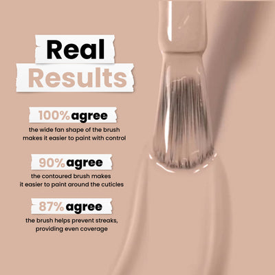 Close-up of LONDONTOWN's Café Au Lait nail polish brush applying creamy taupe polish. Text highlights survey results: ease of control (100%), easy cuticle application (90%), and streak prevention (87%) with the vegan, cruelty-free brush.