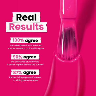 A vibrant pink background with a close-up of the cruelty-free Summer Fling nail polish brush from LONDONTOWN. Survey highlights: 100% prefer the brush shape, 90% like the contour for cuticle painting, and 87% find it offers even coverage.