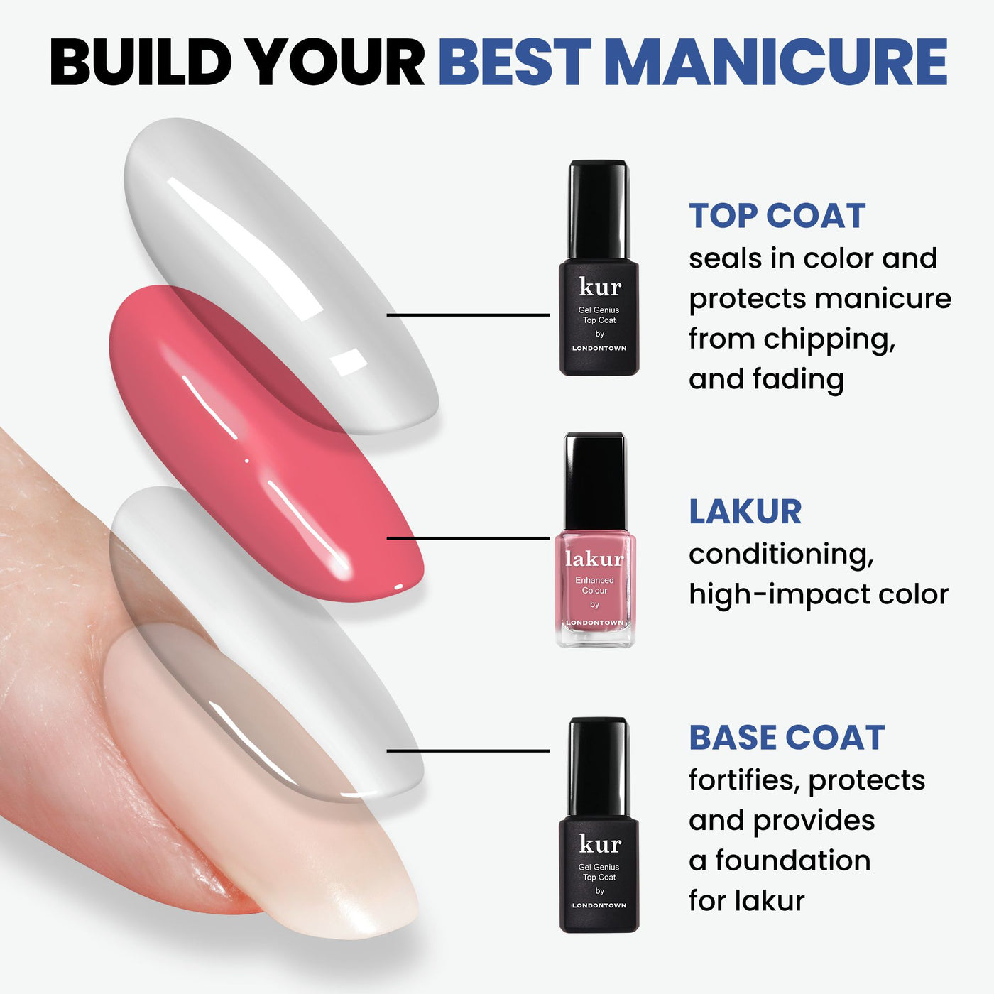 Image depicting a manicure process with layered coatings: base coat for protection, colored layer for impact, and LONDONTOWN's Protective Top Coat (Professional) for shine and durability. Features text descriptions and polish bottle images.